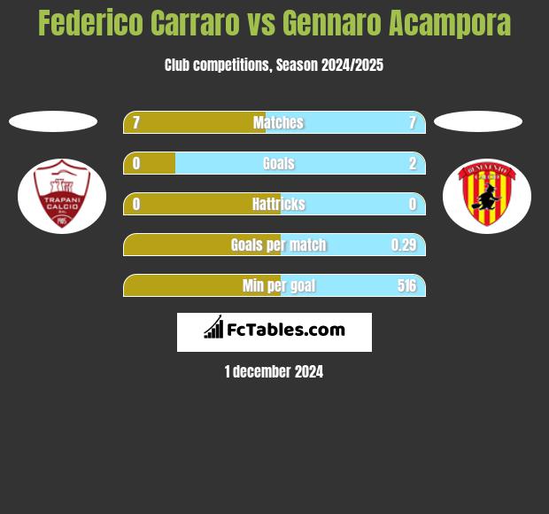 Federico Carraro vs Gennaro Acampora h2h player stats