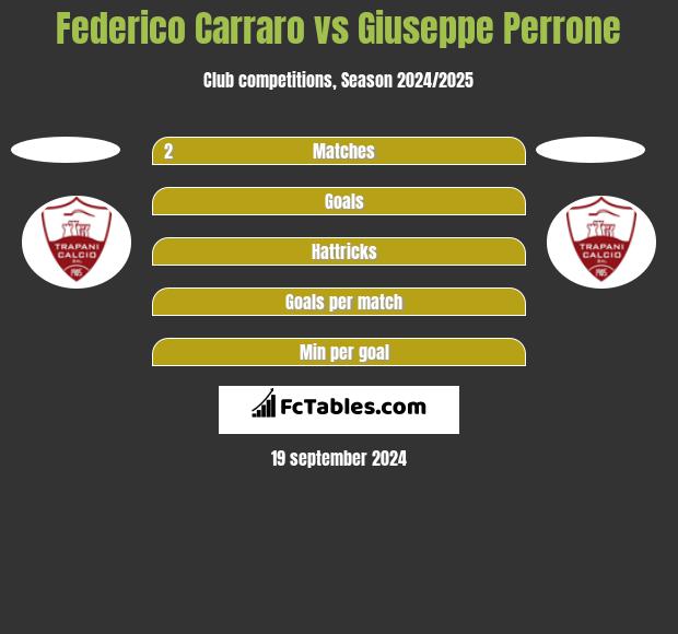 Federico Carraro vs Giuseppe Perrone h2h player stats