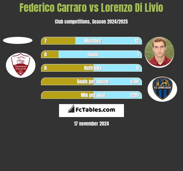 Federico Carraro vs Lorenzo Di Livio h2h player stats