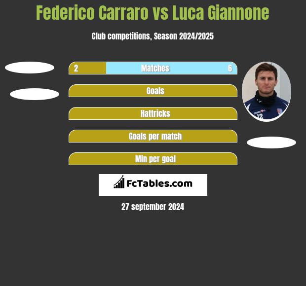 Federico Carraro vs Luca Giannone h2h player stats