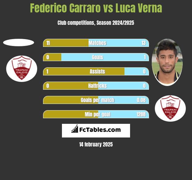 Federico Carraro vs Luca Verna h2h player stats