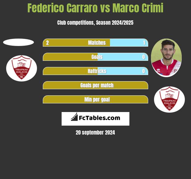 Federico Carraro vs Marco Crimi h2h player stats