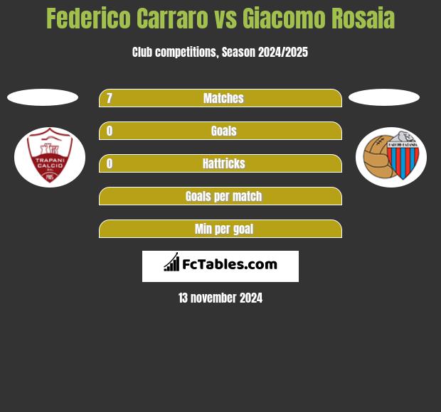 Federico Carraro vs Giacomo Rosaia h2h player stats