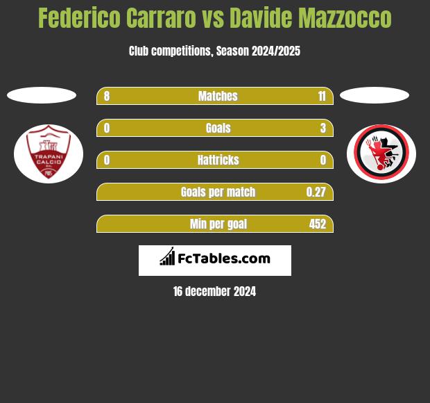 Federico Carraro vs Davide Mazzocco h2h player stats