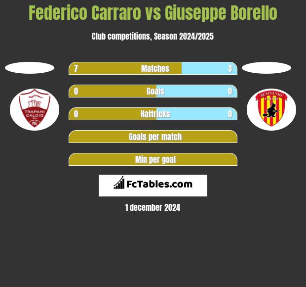 Federico Carraro vs Giuseppe Borello h2h player stats