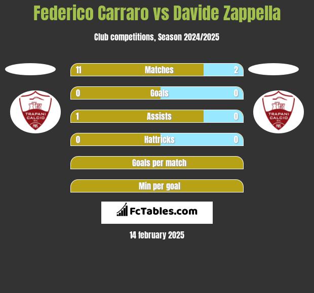 Federico Carraro vs Davide Zappella h2h player stats