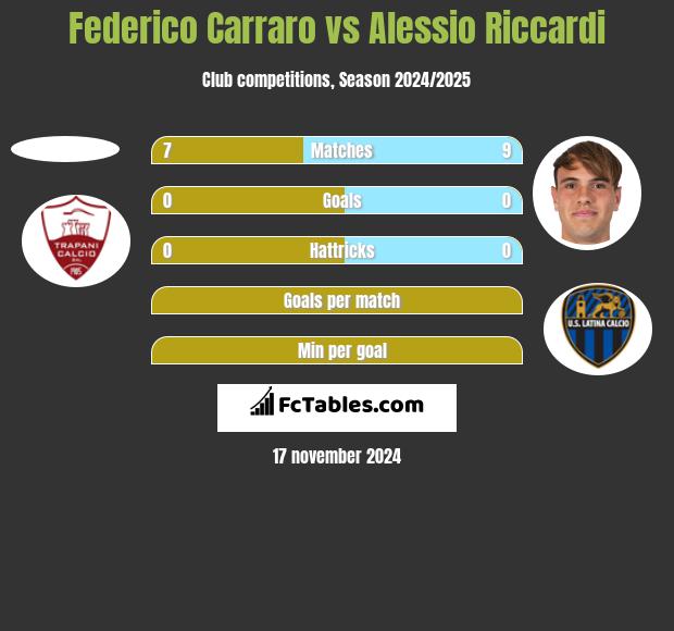 Federico Carraro vs Alessio Riccardi h2h player stats