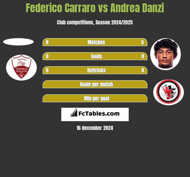 Federico Carraro vs Andrea Danzi h2h player stats