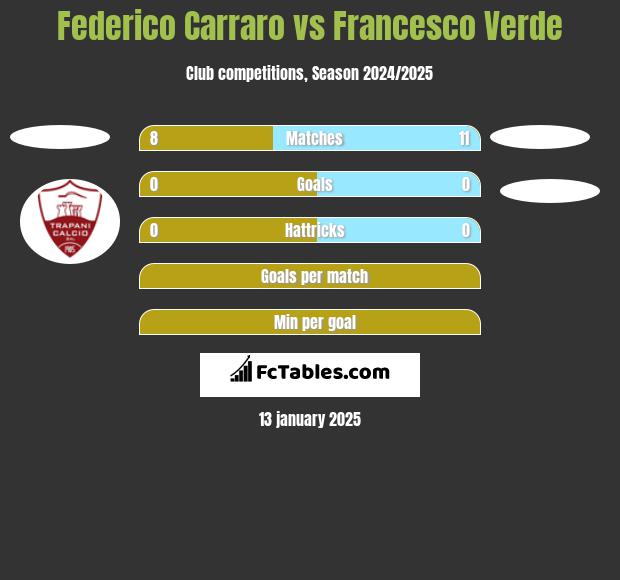 Federico Carraro vs Francesco Verde h2h player stats