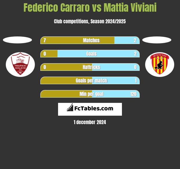 Federico Carraro vs Mattia Viviani h2h player stats