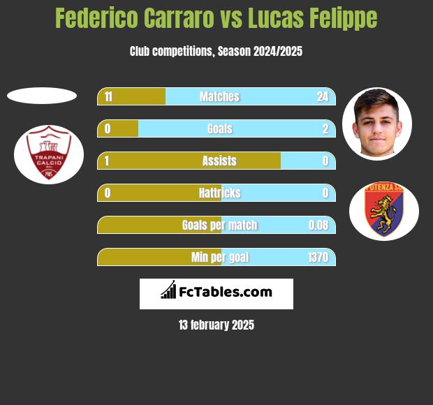 Federico Carraro vs Lucas Felippe h2h player stats