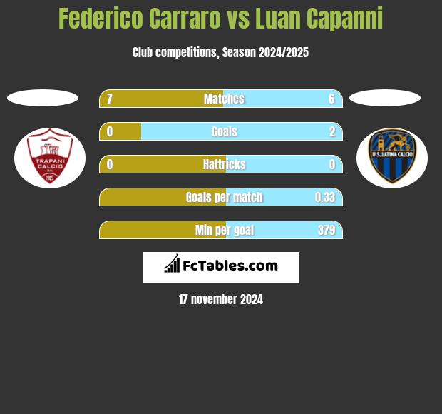 Federico Carraro vs Luan Capanni h2h player stats