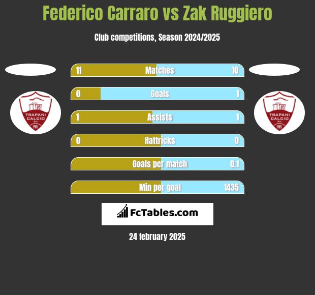 Federico Carraro vs Zak Ruggiero h2h player stats