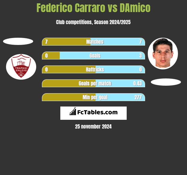 Federico Carraro vs DAmico h2h player stats