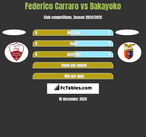 Federico Carraro vs Bakayoko h2h player stats