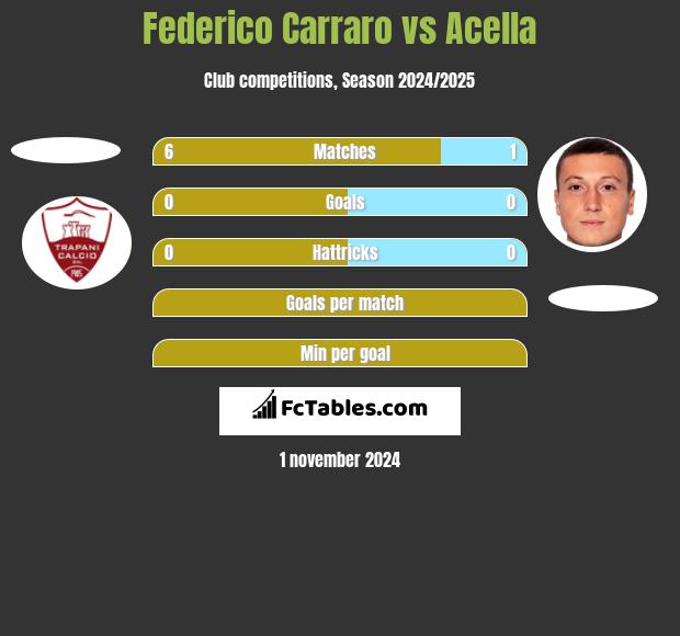 Federico Carraro vs Acella h2h player stats