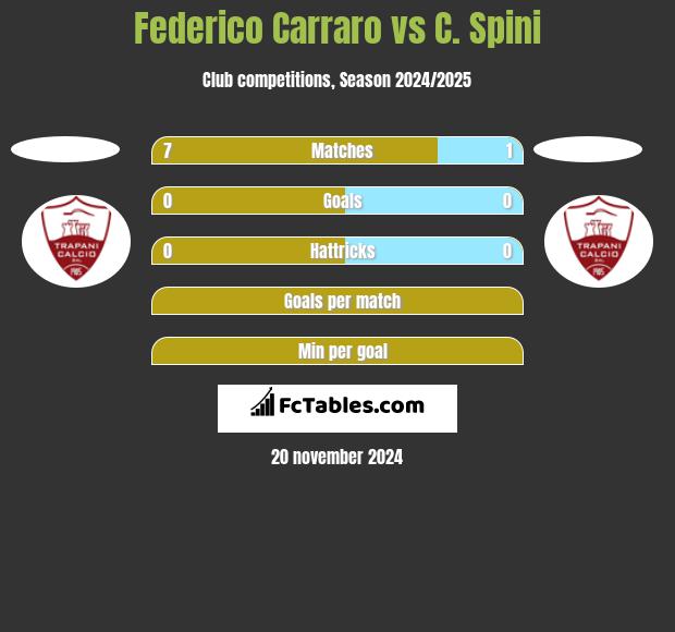 Federico Carraro vs C. Spini h2h player stats