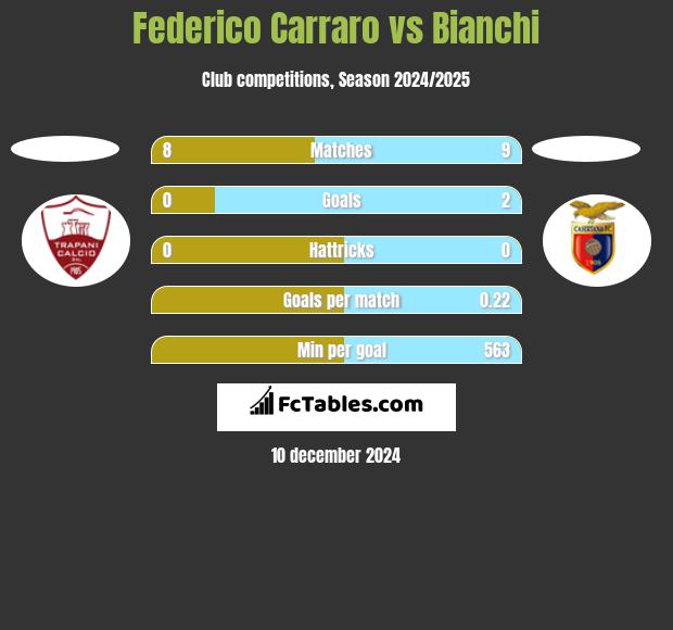 Federico Carraro vs Bianchi h2h player stats