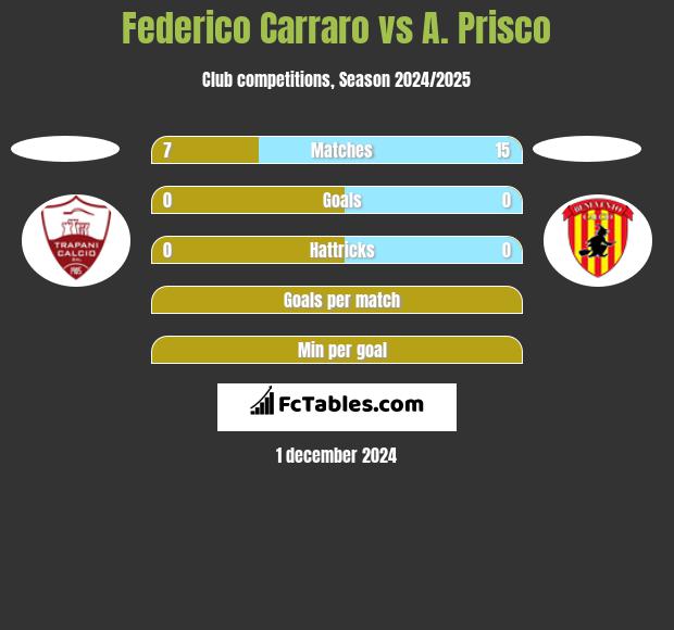 Federico Carraro vs A. Prisco h2h player stats