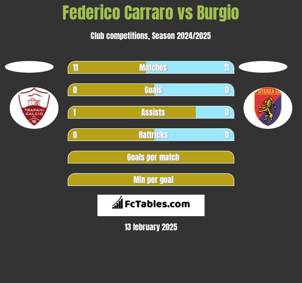 Federico Carraro vs Burgio h2h player stats