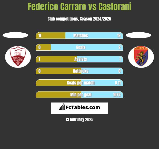 Federico Carraro vs Castorani h2h player stats