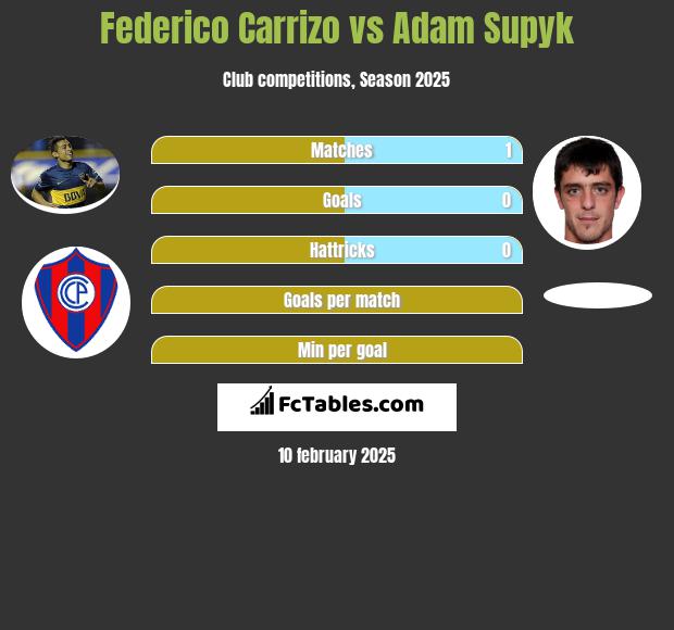 Federico Carrizo vs Adam Supyk h2h player stats