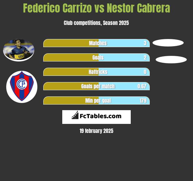 Federico Carrizo vs Nestor Cabrera h2h player stats