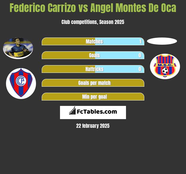 Federico Carrizo vs Angel Montes De Oca h2h player stats