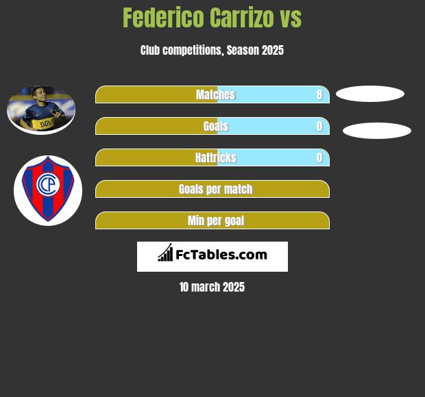 Federico Carrizo vs  h2h player stats