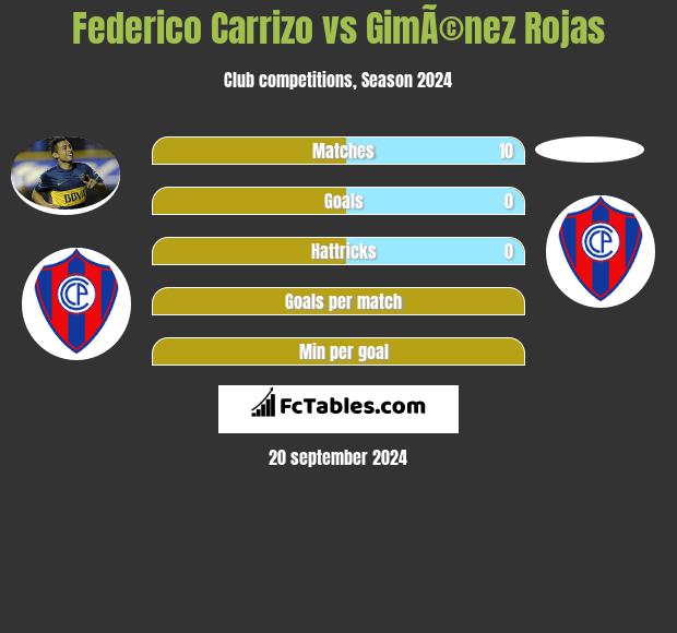 Federico Carrizo vs GimÃ©nez Rojas h2h player stats