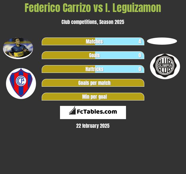 Federico Carrizo vs I. Leguizamon h2h player stats