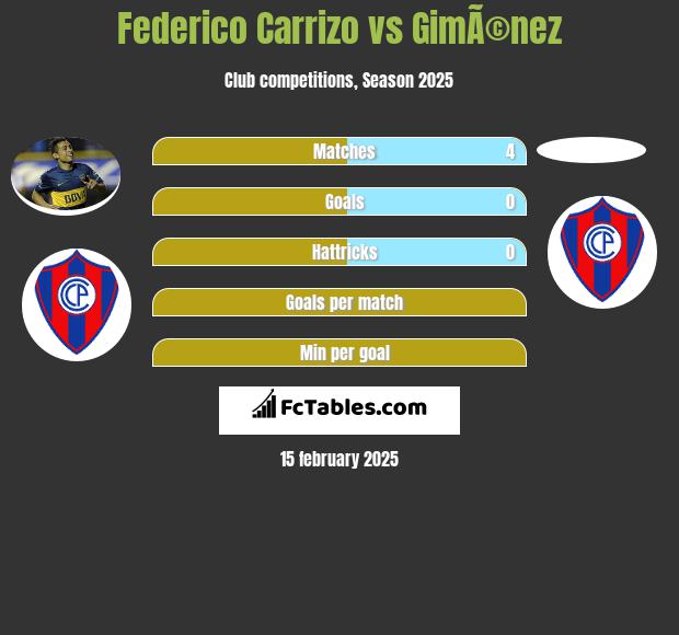 Federico Carrizo vs GimÃ©nez h2h player stats