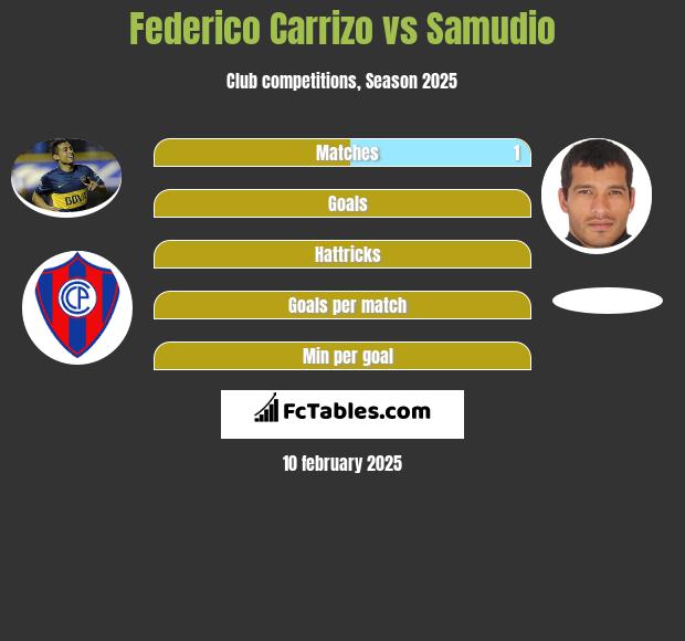 Federico Carrizo vs Samudio h2h player stats