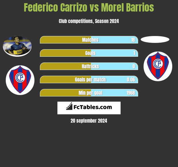 Federico Carrizo vs Morel Barrios h2h player stats