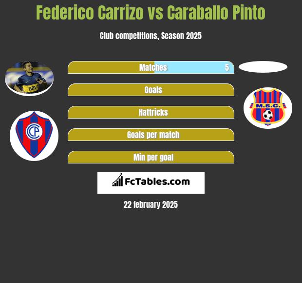 Federico Carrizo vs Caraballo Pinto h2h player stats