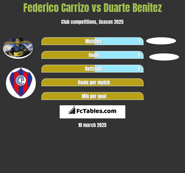 Federico Carrizo vs Duarte Benitez h2h player stats