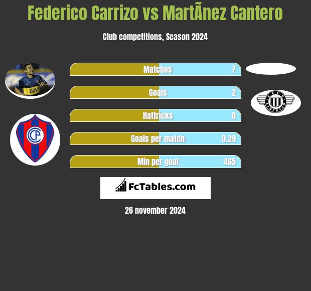 Federico Carrizo vs MartÃ­nez Cantero h2h player stats