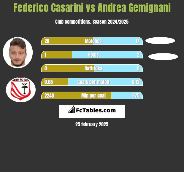 Federico Casarini vs Andrea Gemignani h2h player stats