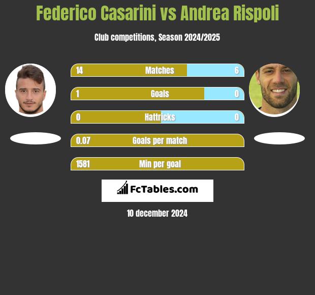 Federico Casarini vs Andrea Rispoli h2h player stats