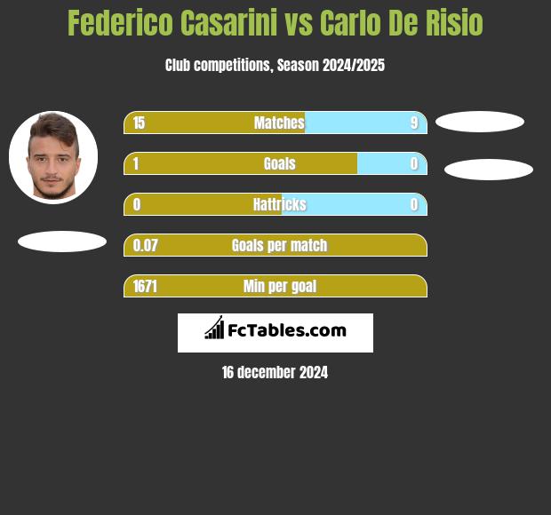 Federico Casarini vs Carlo De Risio h2h player stats