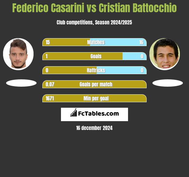 Federico Casarini vs Cristian Battocchio h2h player stats