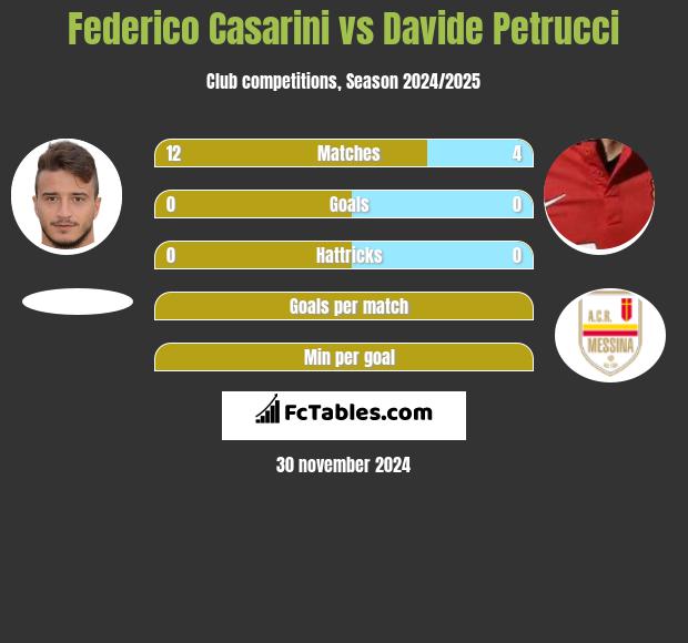 Federico Casarini vs Davide Petrucci h2h player stats