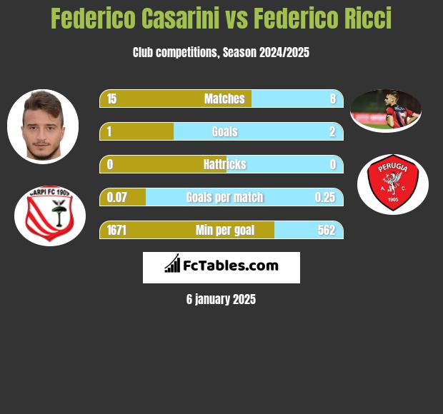 Federico Casarini vs Federico Ricci h2h player stats