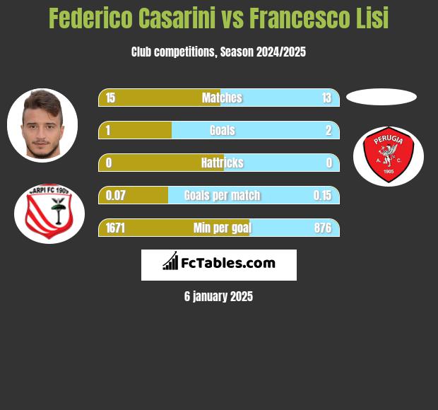 Federico Casarini vs Francesco Lisi h2h player stats