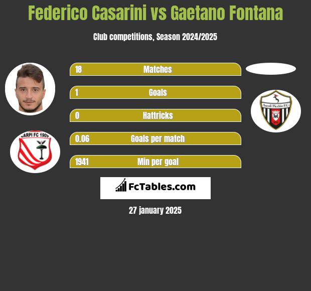 Federico Casarini vs Gaetano Fontana h2h player stats