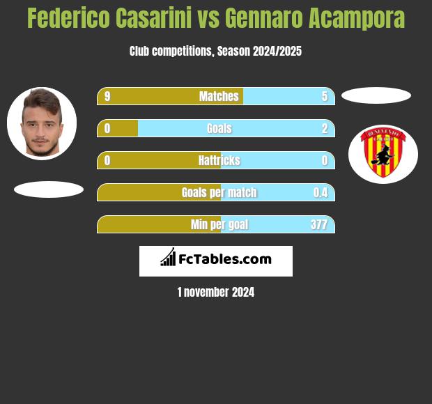 Federico Casarini vs Gennaro Acampora h2h player stats