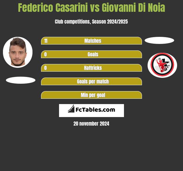 Federico Casarini vs Giovanni Di Noia h2h player stats