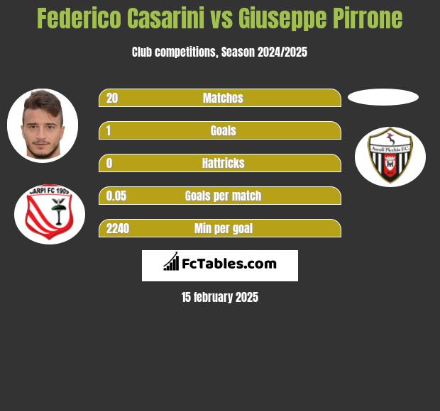 Federico Casarini vs Giuseppe Pirrone h2h player stats