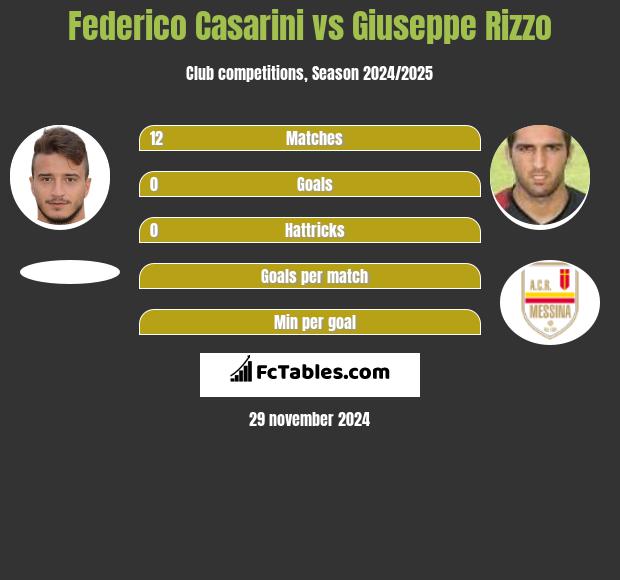 Federico Casarini vs Giuseppe Rizzo h2h player stats