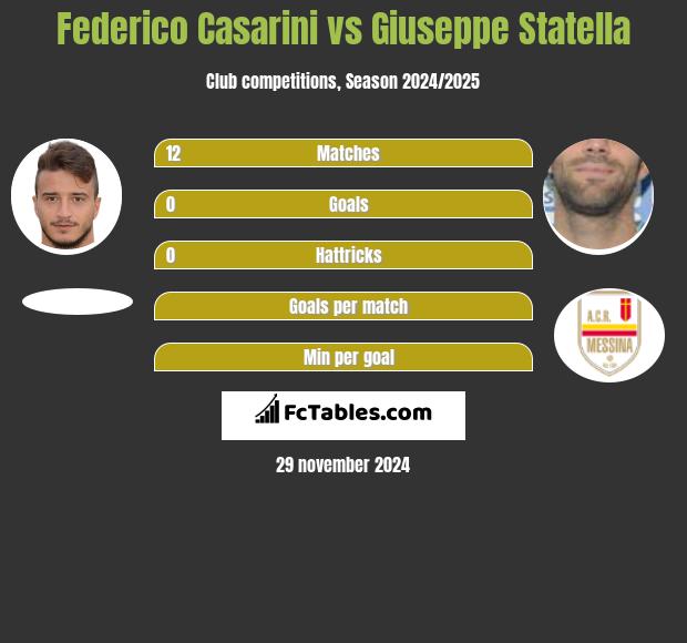 Federico Casarini vs Giuseppe Statella h2h player stats